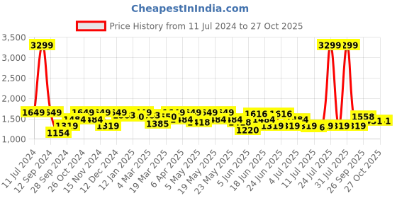 myntra.com Wrangler Abstract Printed Hooded Pullover Sweatshirt wrangler Price History Graph from 11 Jul 2024 to 26 Oct 2025