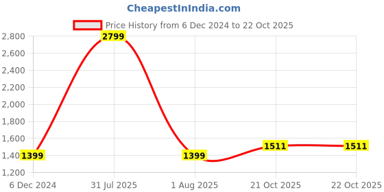 myntra.com Wrangler ATG Men Grey Mid-Rise Outdoor Regular Fit Shorts wrangler Price History Graph from 6 Dec 2024 to 22 Oct 2025