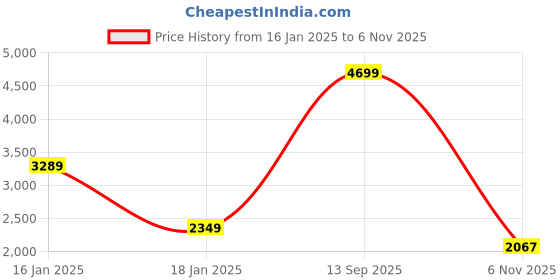 myntra.com Wrangler ATG Men's Straight Grey Moisture Wicking Low-Rise Trousers wrangler Price History Graph from 16 Jan 2025 to 6 Nov 2025