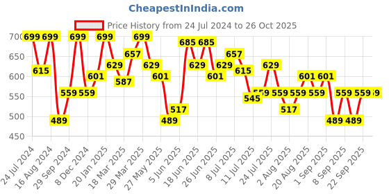 myntra.com Wrangler Biker Printed Cotton T-shirt wrangler Price History Graph from 24 Jul 2024 to 25 Oct 2025