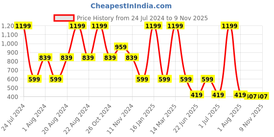 myntra.com Wrangler Boxy Cotton T-shirt wrangler Price History Graph from 24 Jul 2024 to 6 Nov 2025