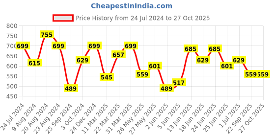 myntra.com Wrangler Brand Logo Printed Cotton T-shirt wrangler Price History Graph from 24 Jul 2024 to 27 Oct 2025