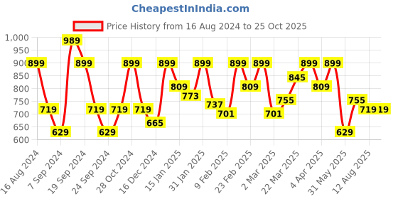 myntra.com Wrangler Camouflage Printed Round Neck Cotton Regular T-shirt wrangler Price History Graph from 16 Aug 2024 to 24 Oct 2025
