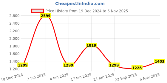 myntra.com Wrangler Checked Cotton Casual Shirt wrangler Price History Graph from 19 Dec 2024 to 6 Nov 2025