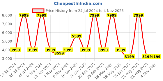 myntra.com Wrangler Checked Cotton Jacket wrangler Price History Graph from 24 Jul 2024 to 4 Nov 2025
