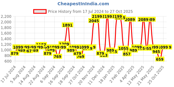 myntra.com Wrangler Checked Spread Collar Cotton Casual Shirt wrangler Price History Graph from 17 Jul 2024 to 27 Oct 2025