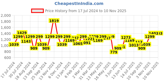 myntra.com Wrangler Checked Spread Collar Cotton Curved Casual Shirt wrangler Price History Graph from 17 Jul 2024 to 8 Nov 2025