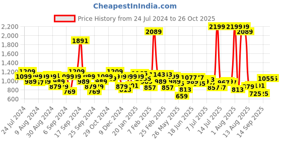 myntra.com Wrangler Classic Opaque Vertical Stripes Twill Cotton Casual Shirt wrangler Price History Graph from 24 Jul 2024 to 26 Oct 2025