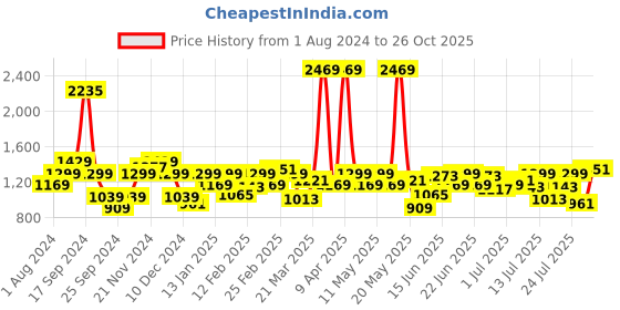 myntra.com Wrangler Classic Spread Collar Regular Fit Casual Shirt wrangler Price History Graph from 1 Aug 2024 to 26 Oct 2025