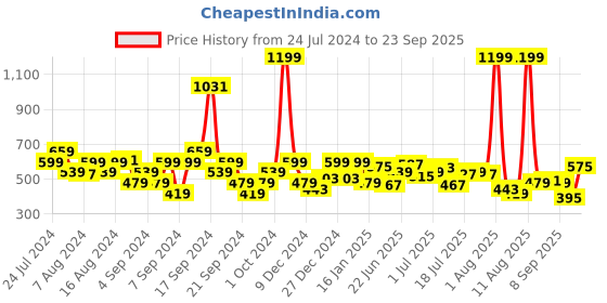 myntra.com Wrangler Colourblocked Cotton T-shirt wrangler Price History Graph from 24 Jul 2024 to 23 Sep 2025