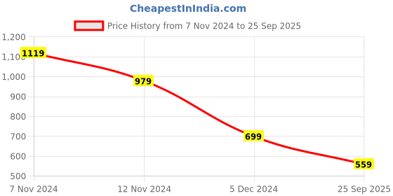 myntra.com Wrangler Colourblocked Cotton T-shirt wrangler Price History Graph from 7 Nov 2024 to 25 Sep 2025
