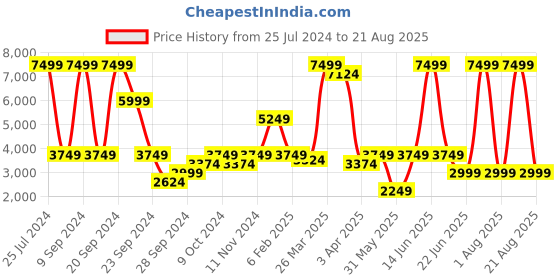 myntra.com Wrangler Colourblocked Hooded Puffer Jacket wrangler Price History Graph from 25 Jul 2024 to 21 Aug 2025