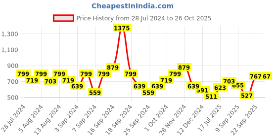 myntra.com Wrangler Colourblocked Polo Collar Cotton T-shirt wrangler Price History Graph from 28 Jul 2024 to 25 Oct 2025