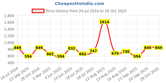 myntra.com Wrangler Colourblocked Polo Collar Cotton T-shirt wrangler Price History Graph from 24 Jul 2024 to 26 Oct 2025