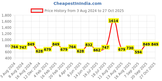 myntra.com Wrangler Colourblocked Polo Collar Cotton T-shirt wrangler Price History Graph from 3 Aug 2024 to 26 Oct 2025