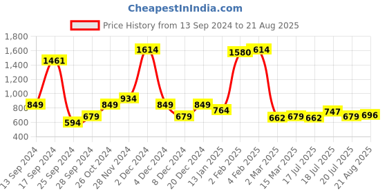 myntra.com Wrangler Colourblocked Polo Collar Cotton T-Shirt wrangler Price History Graph from 13 Sep 2024 to 21 Aug 2025