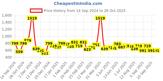 myntra.com Wrangler Colourblocked Polo Collar Cotton T-Shirt wrangler Price History Graph from 14 Sep 2024 to 26 Oct 2025