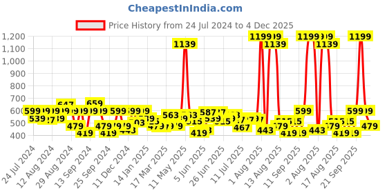 myntra.com Wrangler Colourblocked Round Neck Cotton T-shirt wrangler Price History Graph from 24 Jul 2024 to 4 Dec 2025