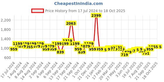 myntra.com Wrangler Conversational Printed Cotton Casual Shirt wrangler Price History Graph from 17 Jul 2024 to 18 Oct 2025