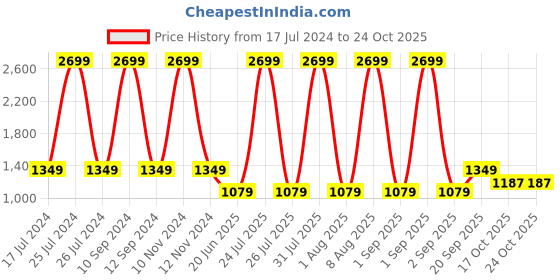 myntra.com Wrangler Fleece Ribbed Sweatshirt wrangler Price History Graph from 17 Jul 2024 to 22 Oct 2025