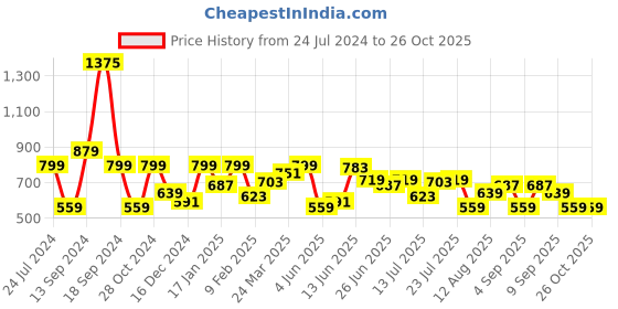 myntra.com Wrangler Geometric Printed Cotton T-shirt wrangler Price History Graph from 24 Jul 2024 to 25 Oct 2025