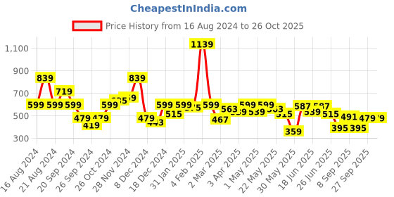 myntra.com Wrangler Graphic Printed Casual Cotton T-shirt wrangler Price History Graph from 16 Aug 2024 to 26 Oct 2025