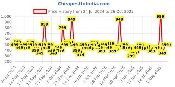 myntra.com Wrangler Graphic Printed Cotton Casual T-Shirt wrangler Price History Graph from 24 Jul 2024 to 26 Oct 2025