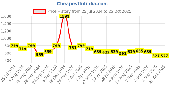 myntra.com Wrangler Graphic Printed Cotton Casual T-Shirt wrangler Price History Graph from 25 Jul 2024 to 25 Oct 2025