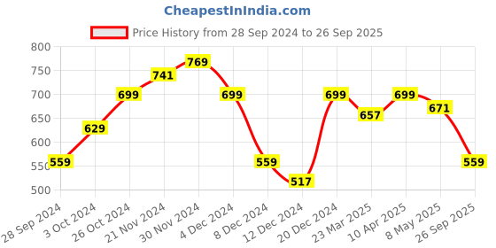 myntra.com Wrangler Graphic Printed Cotton Casual T-Shirt wrangler Price History Graph from 28 Sep 2024 to 26 Sep 2025
