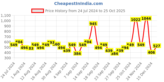 myntra.com Wrangler Graphic Printed Cotton T-shirt wrangler Price History Graph from 24 Jul 2024 to 25 Oct 2025