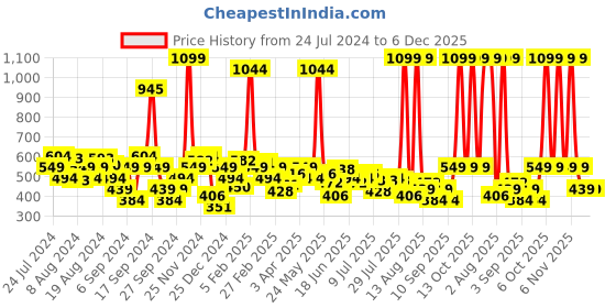 myntra.com Wrangler Graphic Printed Cotton T-Shirt wrangler Price History Graph from 24 Jul 2024 to 6 Dec 2025