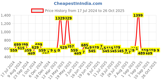myntra.com Wrangler Graphic Printed Cotton T-shirt wrangler Price History Graph from 17 Jul 2024 to 25 Oct 2025