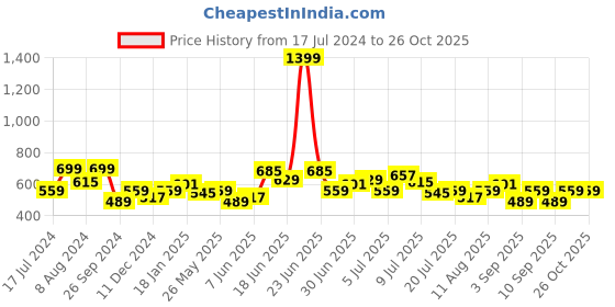 myntra.com Wrangler Graphic Printed Cotton T-shirt wrangler Price History Graph from 17 Jul 2024 to 26 Oct 2025