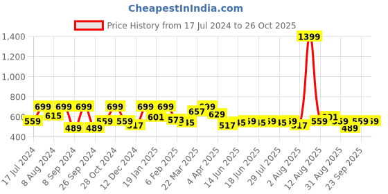 myntra.com Wrangler Graphic Printed Cotton T-Shirt wrangler Price History Graph from 17 Jul 2024 to 26 Oct 2025