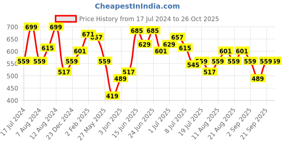myntra.com Wrangler Graphic Printed Cotton T-Shirt wrangler Price History Graph from 17 Jul 2024 to 25 Oct 2025