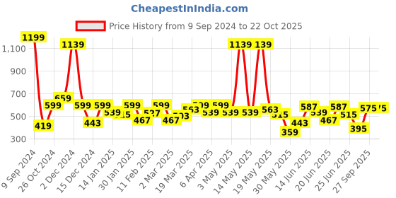 myntra.com Wrangler Graphic Printed Cotton T-shirt wrangler Price History Graph from 9 Sep 2024 to 21 Oct 2025