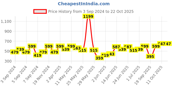 myntra.com Wrangler Graphic Printed Cotton T-shirt wrangler Price History Graph from 3 Sep 2024 to 22 Oct 2025