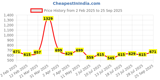 myntra.com Wrangler Graphic Printed Cotton T-shirt wrangler Price History Graph from 2 Feb 2025 to 25 Sep 2025