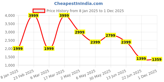 myntra.com Wrangler Graphic Printed Drop-Shoulder Sleeves Pure Cotton Boxy T-shirt wrangler Price History Graph from 8 Jan 2025 to 1 Dec 2025