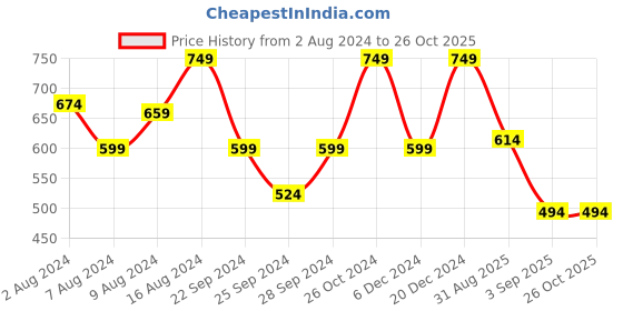 myntra.com Wrangler Graphic Printed Polo Collar Pure Cotton T-shirt wrangler Price History Graph from 2 Aug 2024 to 26 Oct 2025