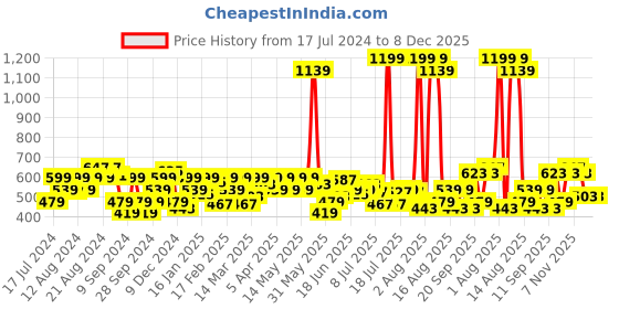 myntra.com Wrangler Graphic Printed Pure Cotton Casual T-shirt wrangler Price History Graph from 17 Jul 2024 to 8 Dec 2025