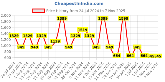 myntra.com Wrangler Graphic Printed Relaxed Fit Cotton T-shirt wrangler Price History Graph from 24 Jul 2024 to 7 Nov 2025