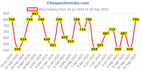 myntra.com Wrangler Graphic Printed Relaxed Fit Cotton T-Shirt wrangler Price History Graph from 24 Jul 2024 to 20 Sep 2025