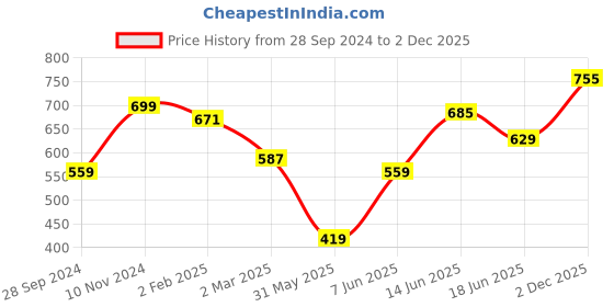 myntra.com Wrangler Graphic Printed Round Neck Cotton Regular T-shirt wrangler Price History Graph from 28 Sep 2024 to 2 Dec 2025