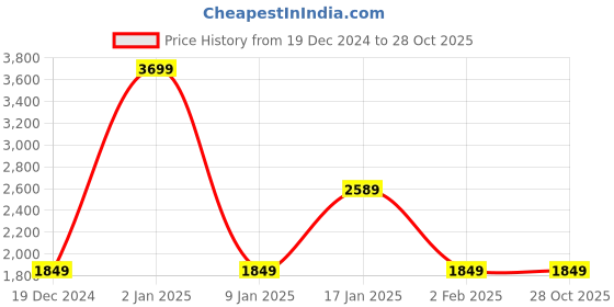 myntra.com Wrangler Graphic Printed Round Neck Cotton T-shirt wrangler Price History Graph from 19 Dec 2024 to 27 Oct 2025