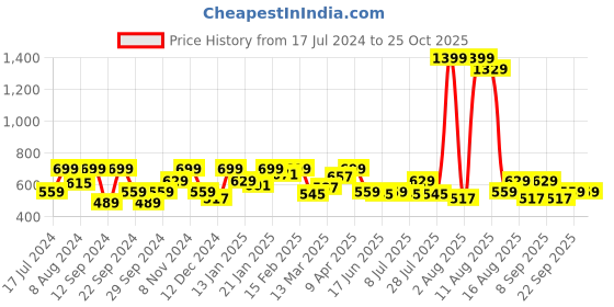 myntra.com Wrangler Graphic Printed Short Sleeves Cotton T-shirt wrangler Price History Graph from 17 Jul 2024 to 25 Oct 2025