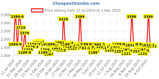 myntra.com Wrangler Graphic Printed Sweatshirt wrangler Price History Graph from 11 Jul 2024 to 1 Dec 2025