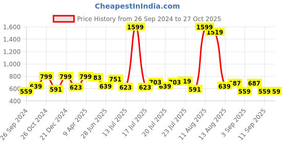 myntra.com Wrangler Graphic Round Neck Cotton T-shirt wrangler Price History Graph from 26 Sep 2024 to 26 Oct 2025