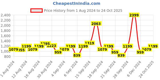 myntra.com Wrangler Grid Tattersall Checks Cotton Casual Shirt wrangler Price History Graph from 1 Aug 2024 to 24 Oct 2025