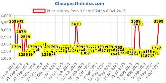myntra.com Wrangler Hooded Front Open Sweatshirt wrangler Price History Graph from 9 Sep 2024 to 6 Oct 2025